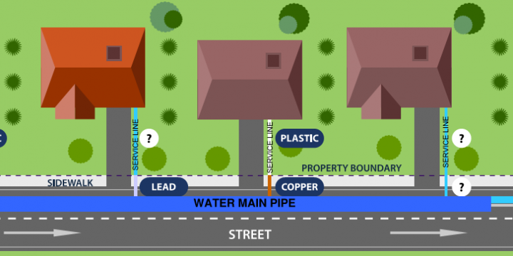 Three houses beside labeled water, lead, plastic and copper utility lines under a street