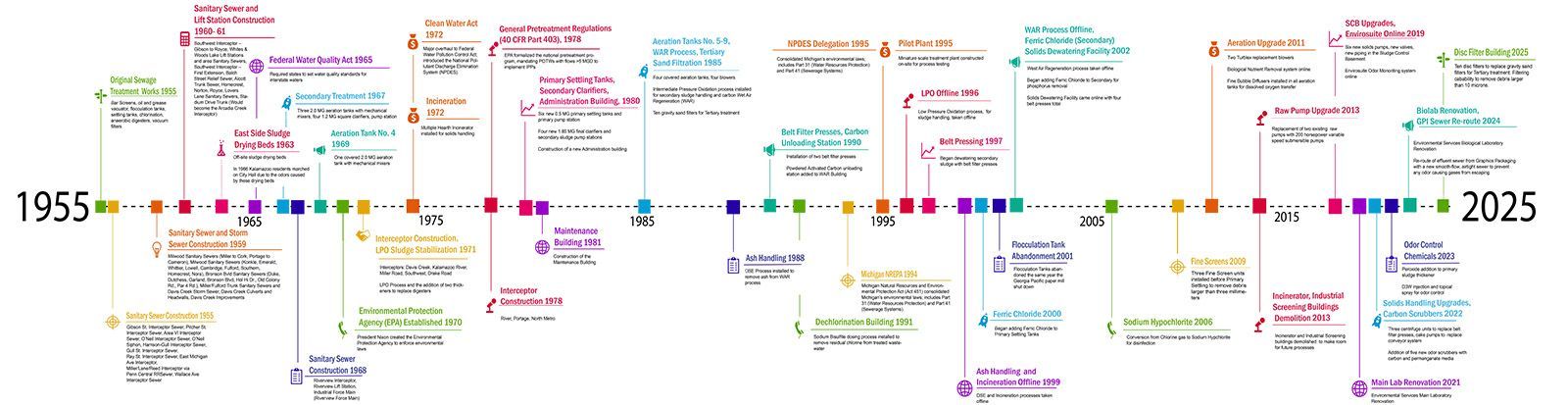 Horizontal infographic timeline with multiple colorful milestones from 1955 to 2025 on a white background. Information is transcribed below.