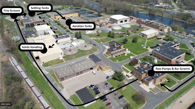 Aerial view of the Kalamazoo Water Reclamation Plant with labeled buildings and arrows in the following order: Raw Pumps & Bar Screens, Solids Handling, Fine Screens, Settling Tanks which then branches to either return to Solids Handling or continue to Aeration Tanks.