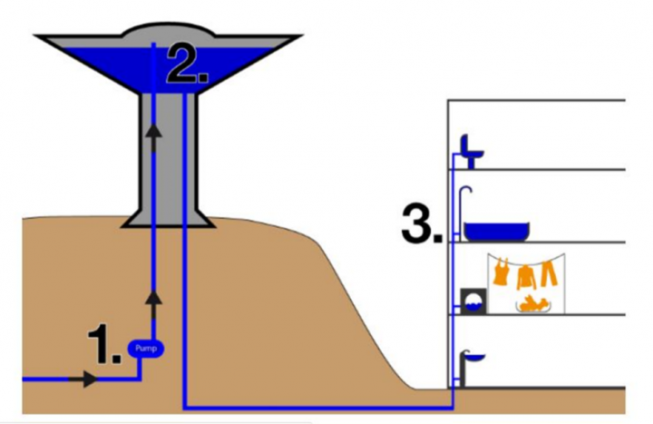 A visual depiction of how groundwater is pumped up into the water tower, where gravity allows water to flow down and into the pipes that bring water into people's homes.