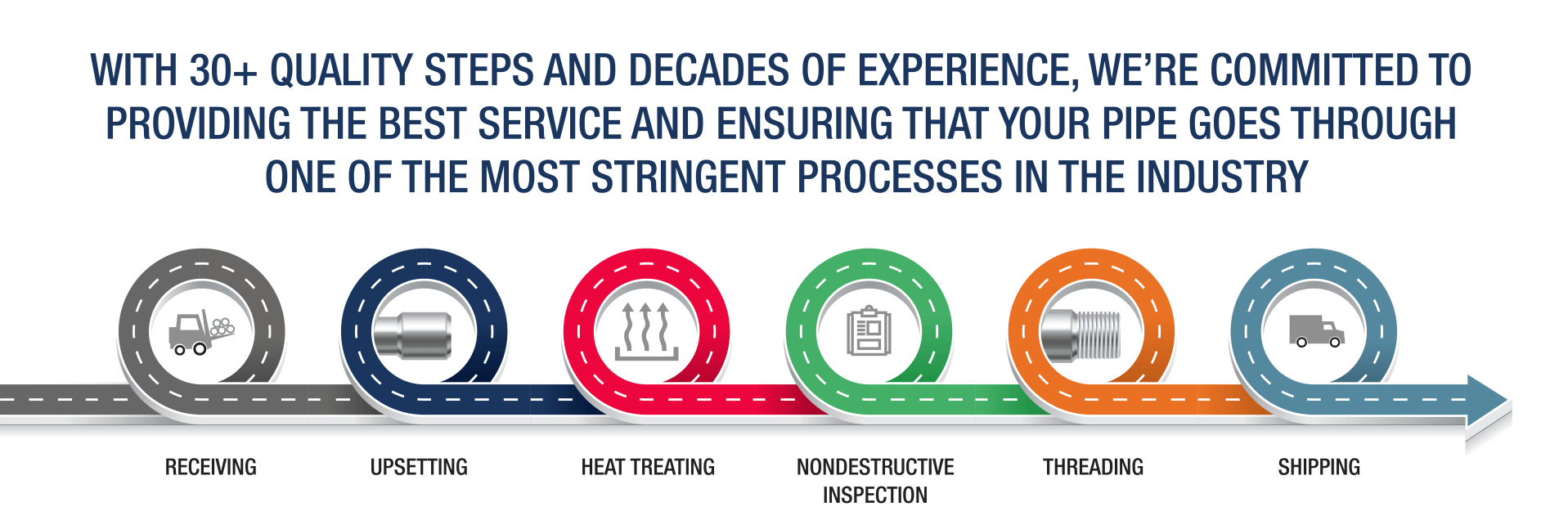 A graphic showing the steps of providing the best service and ensuring that your pipe goes through.