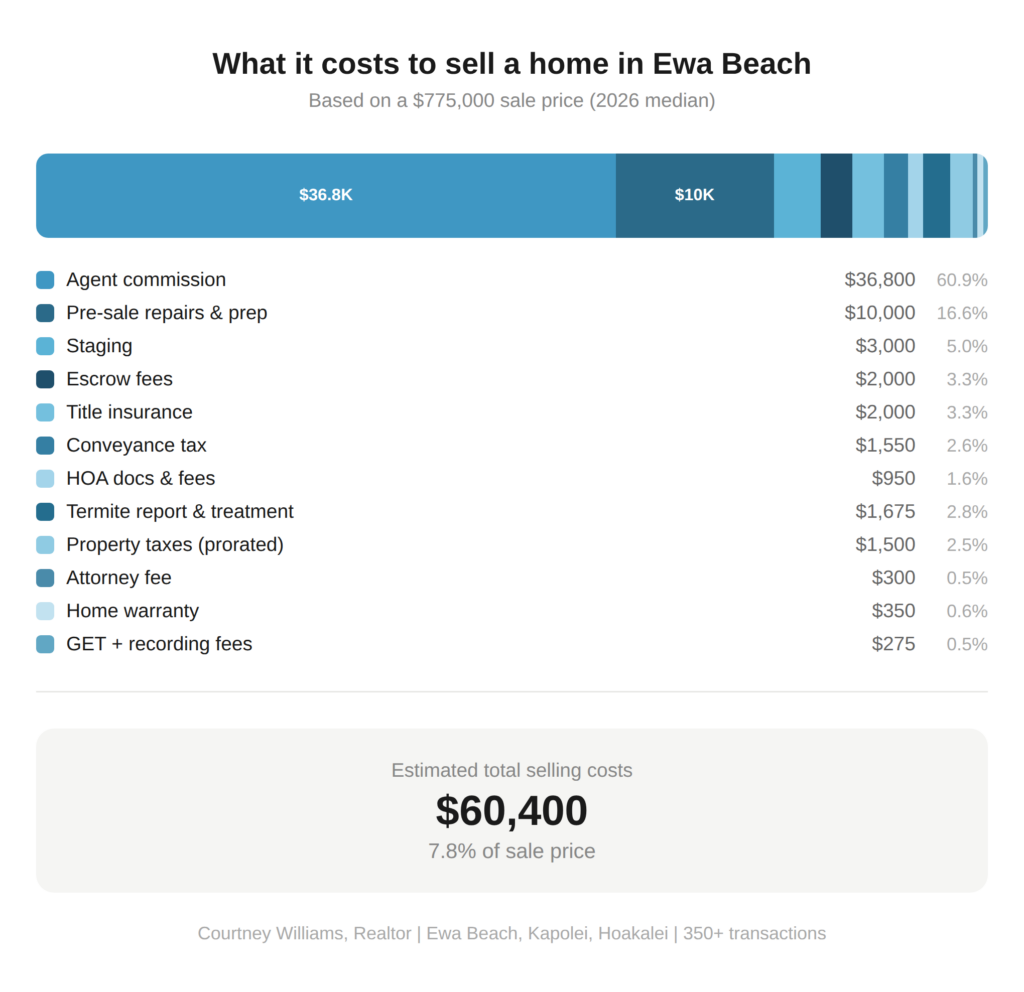 Chart showing what it costs to sell a home in Ewa Beach, with total costs of $60,400.