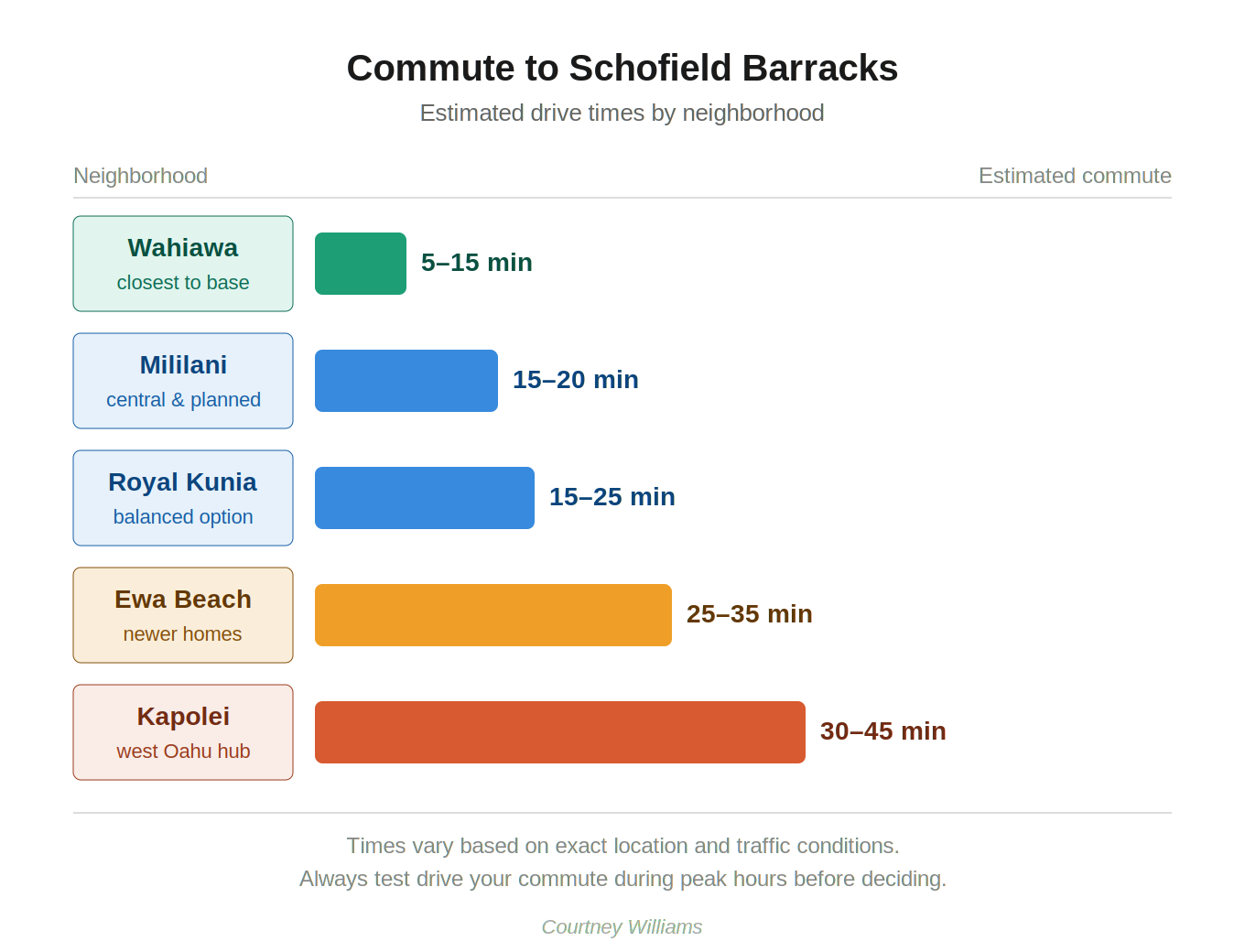 Bar chart of commute times to Schofield Barracks from five Hawaii locations, color-coded by distance.