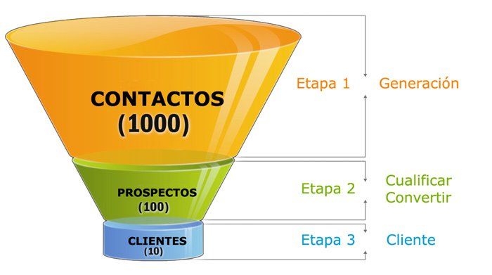 Diagrama de embudo: contactos, prospectos y clientes en etapas naranja, verde y azul con etiquetas Etapa 1–3