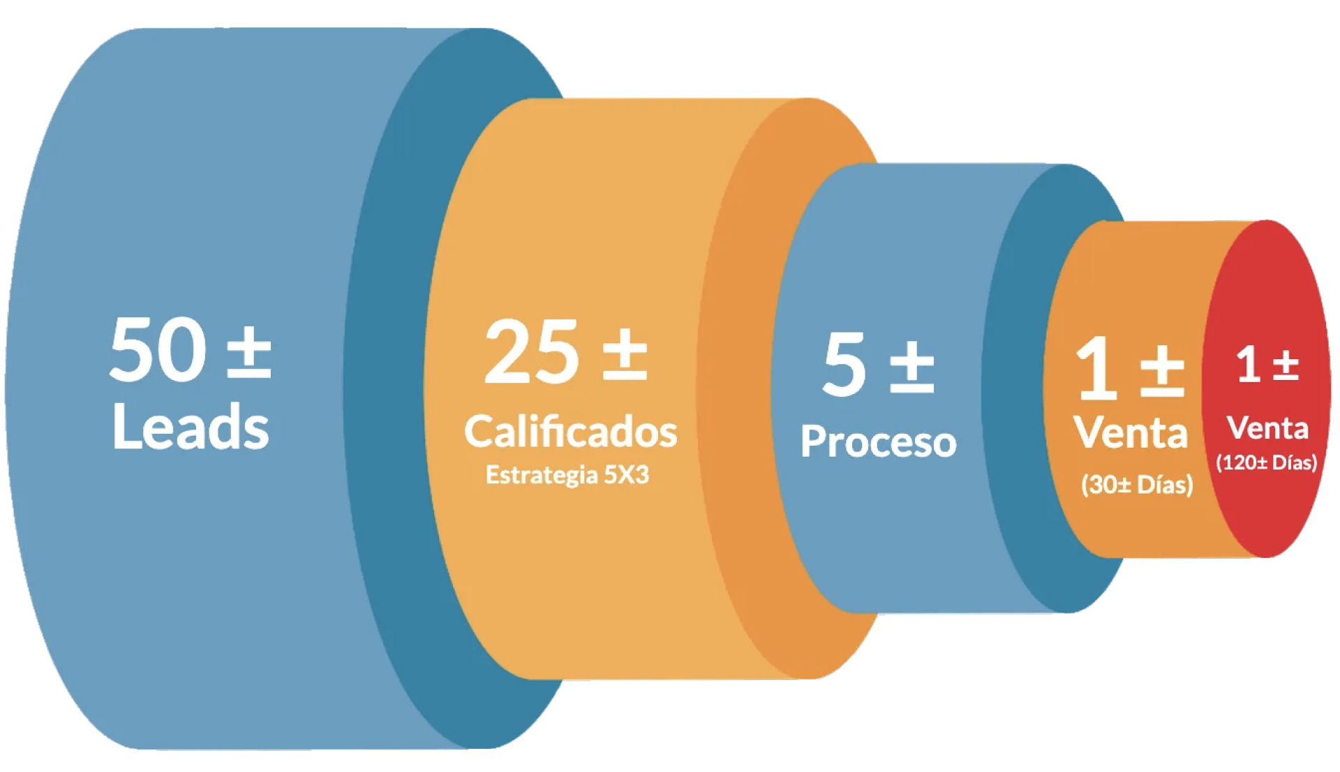 Infografía del embudo de ventas con cuatro etapas de colores: 50 clientes potenciales, 25 cualificados, 5 en proceso.