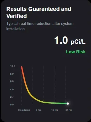 Radon results chart showing 1.0 pCi/L and low risk with colored decline over 24 hours