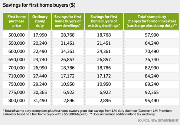 Savings For First Home Buyers NSW