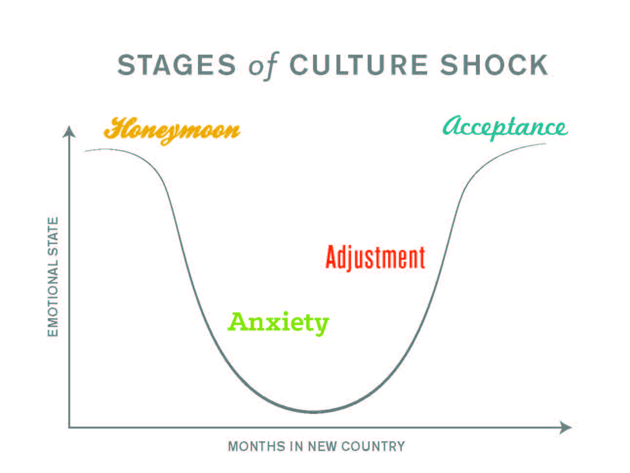The graph representing the stages of culture shock.