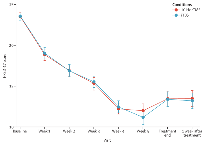 Line graph comparing HMDS-17 scores over time for two treatment conditions, showing scores decreasing then stabilizing, red and blue lines.