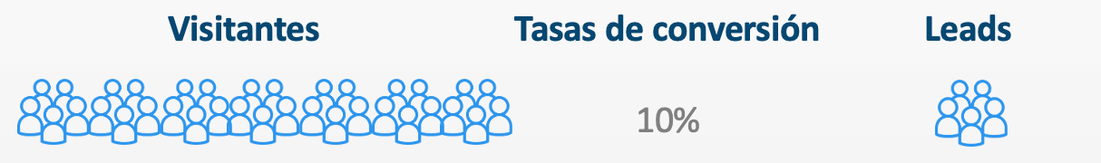 Tasa de conversión de Visitantes en Leads