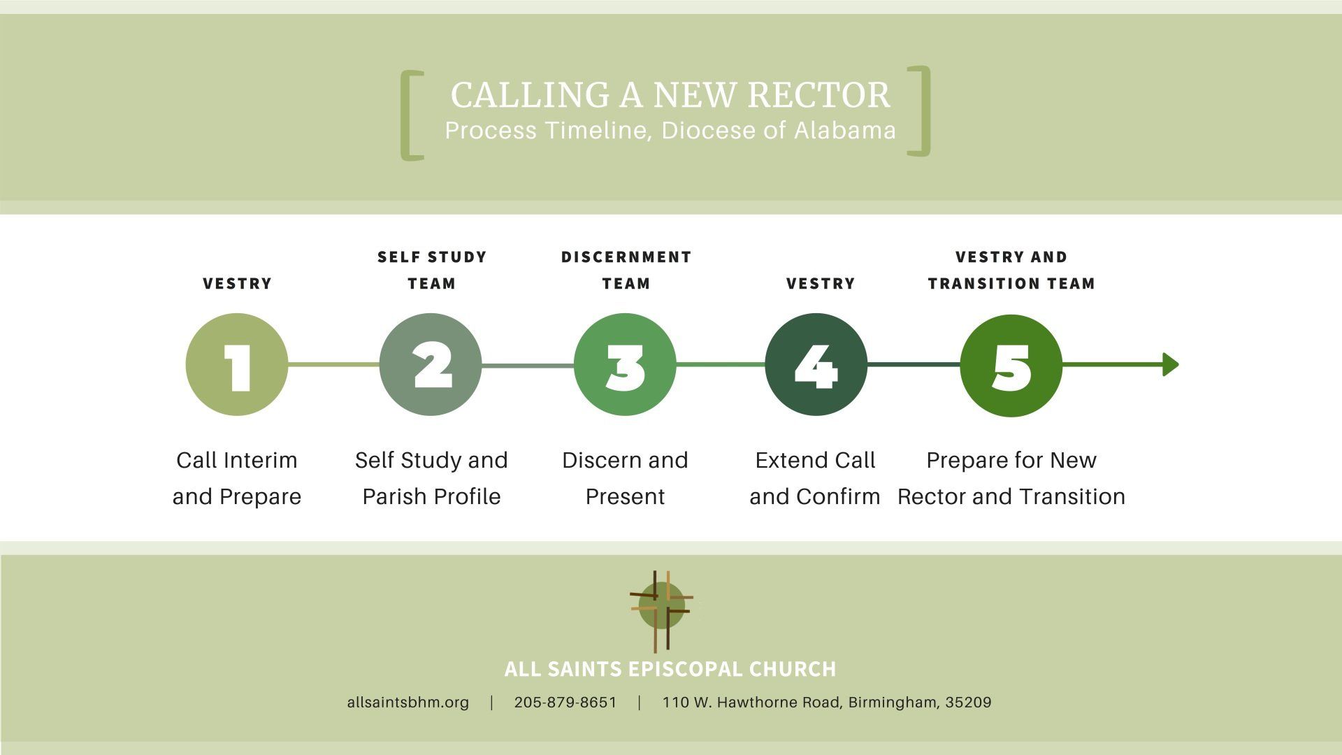 A graphic showing the process of calling a nsw rector