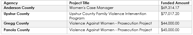 Table showing agencies, project titles, and funded amounts. Includes Anderson, Upshur, Gregg, and Panola Counties.