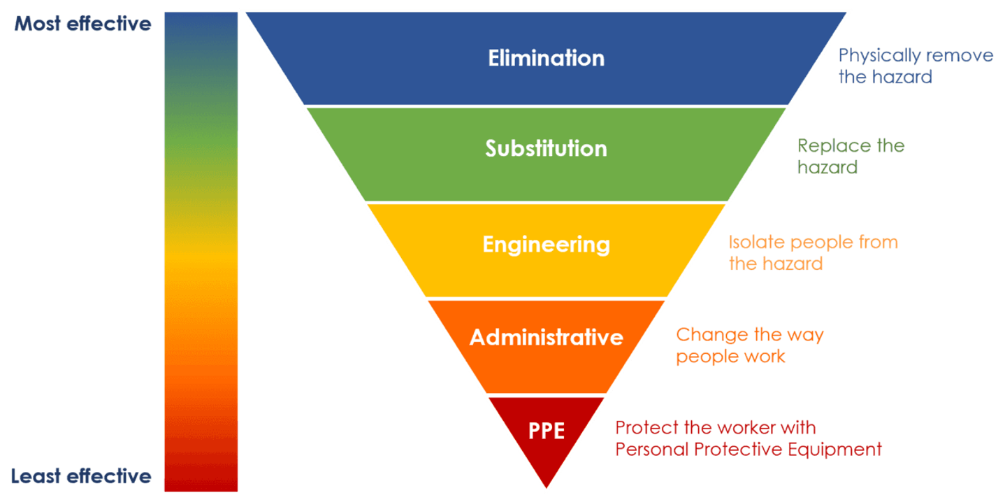 Risk Assessment Processes.