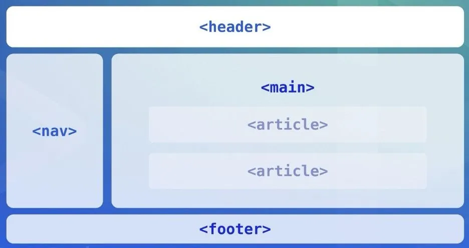 A wireframe layout showing a header, a footer, a side navigation bar, and a main content area containing two articles.