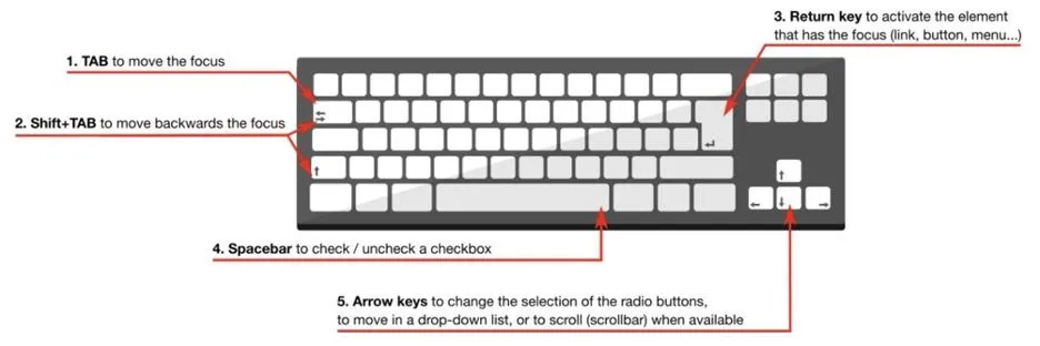 Diagram showing keyboard shortcuts for accessibility: Tab, Shift+Tab, Enter, Spacebar, and arrow keys for navigation.
