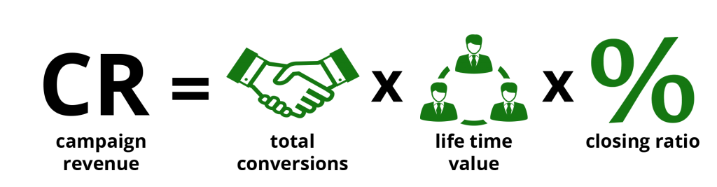 Equation: Campaign Revenue equals total conversions times lifetime value times closing ratio.