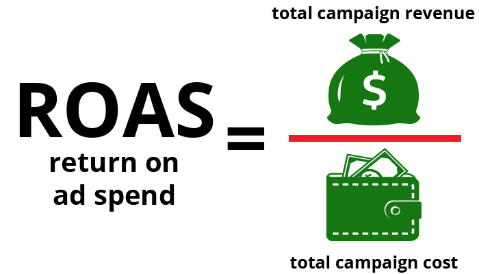 An infographic showing the ROAS formula: total campaign revenue (represented by a money bag) divided by campaign cost.