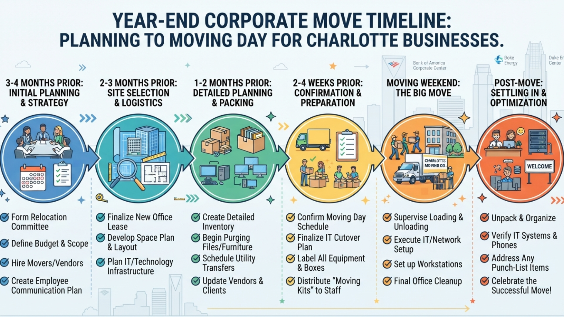 year-end corporate relocation timeline for Charlotte businesses