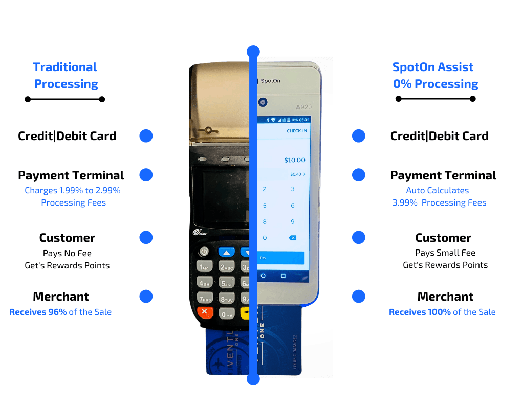 Comparison of traditional payment processing versus SpotOn Assist. Credit/debit cards, payment terminals, customer fees,