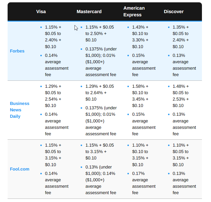 Interchange + Assessment Fee + Transaction 