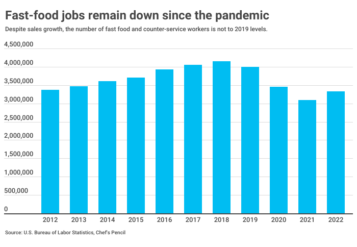Bar graph showing the number of fast-food workers from 2012-2022. Employment peaked in 2019, then fell.