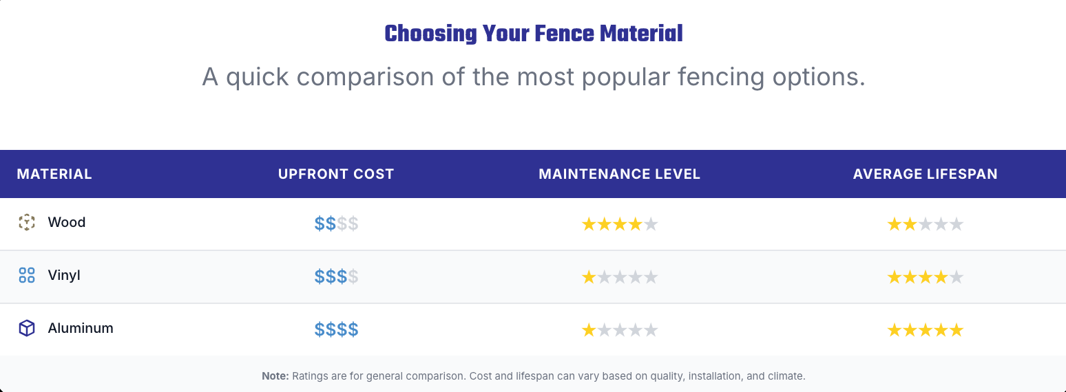 Comparison chart of fence materials with columns for upfront cost, maintenance cost, and visual appeal ratings