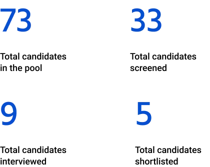 A graphic showing the number of candidates in the pool