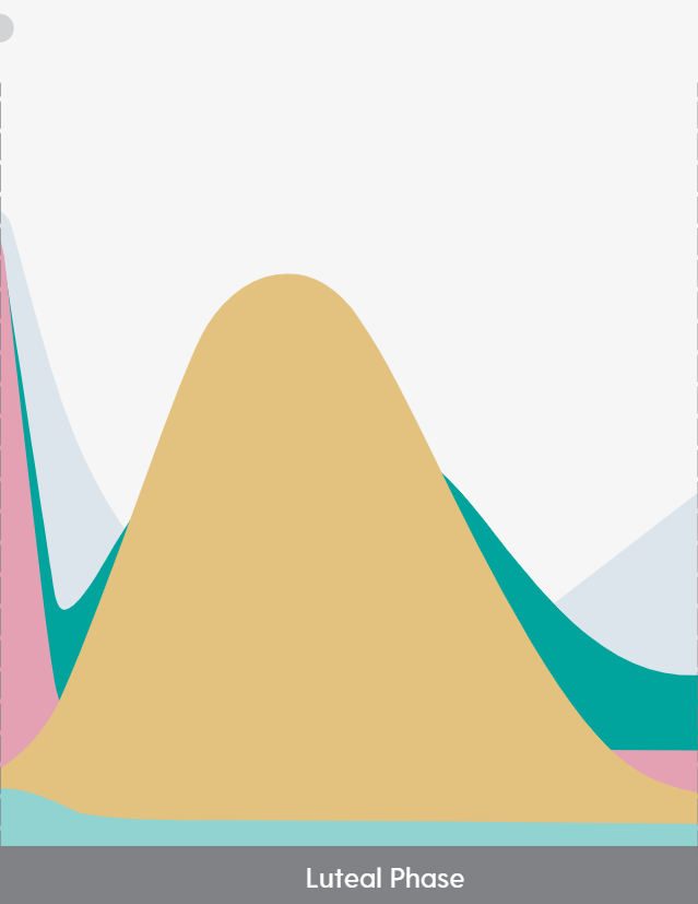 Chart showing the luteal phase of the menstrual cycle, with a large, golden-yellow peak, surrounded by teal and pink shapes.