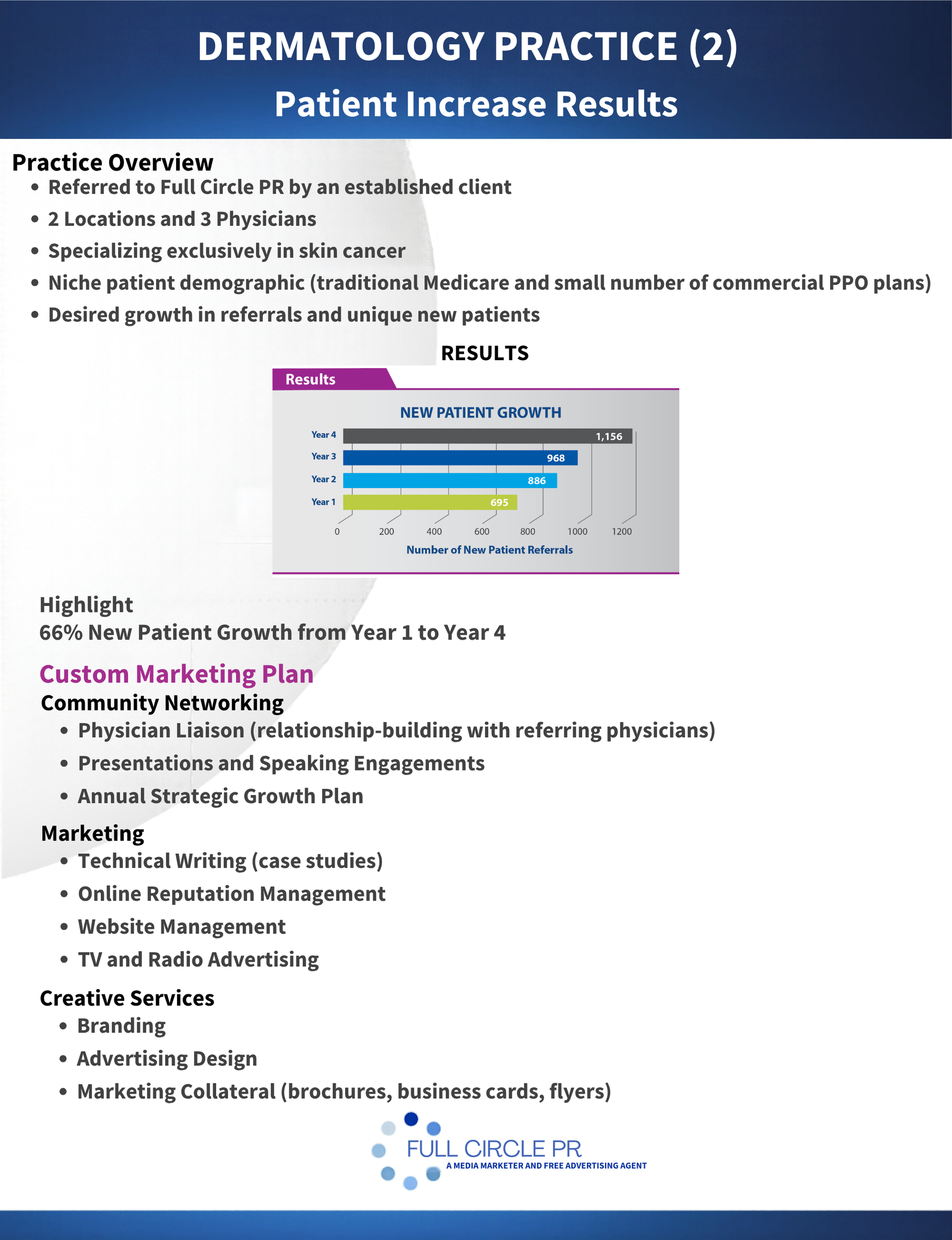 Dermatology Practice