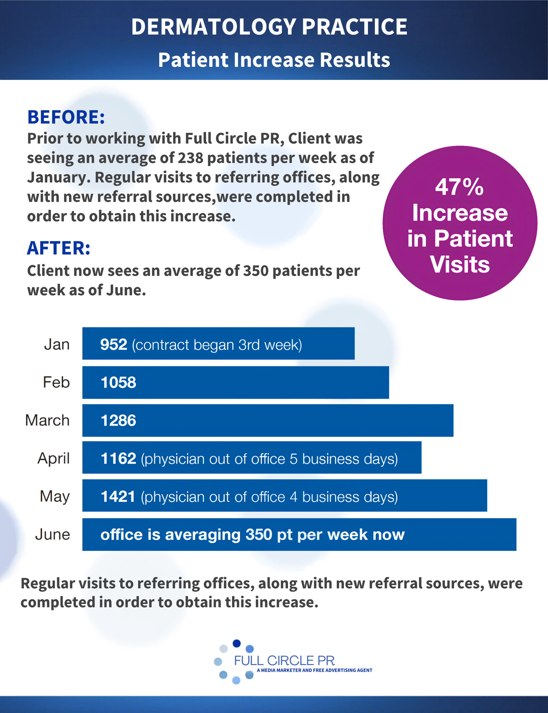 Dermatology Practice