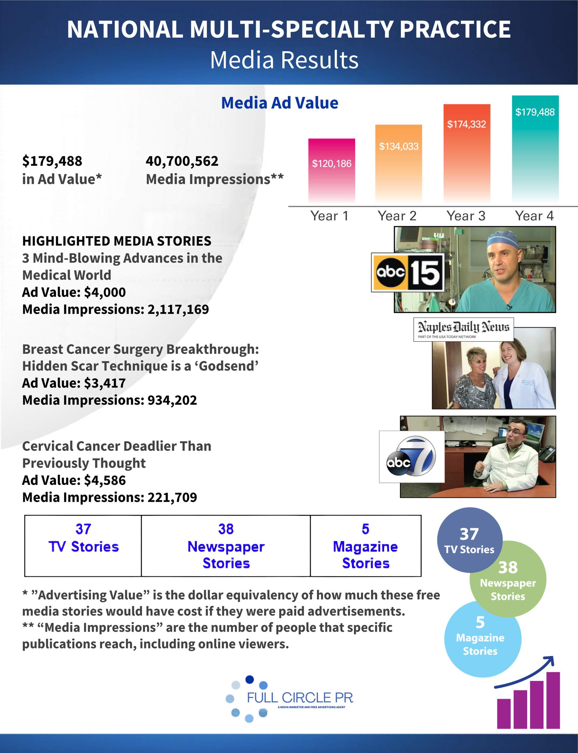 National Multi-Specialty Practice