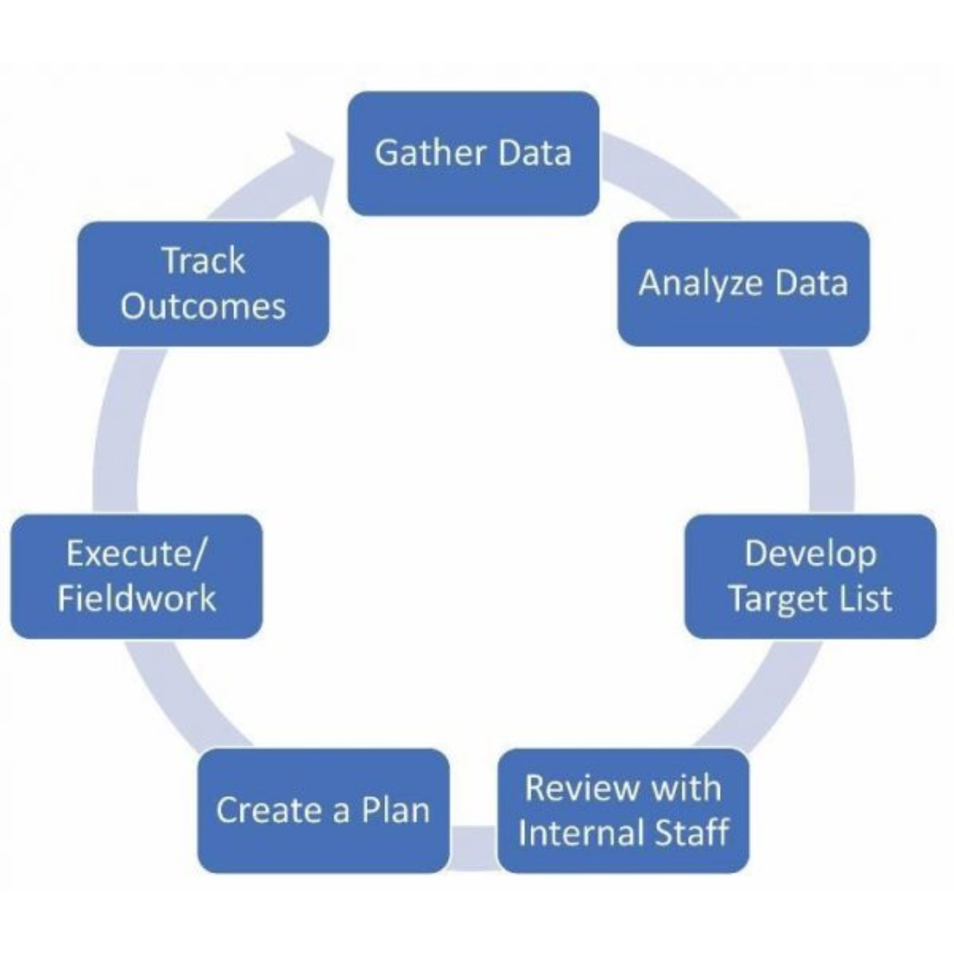 Circular diagram: data gathering, analysis, target list development, internal review, plan creation, execution, and outcome tracking.