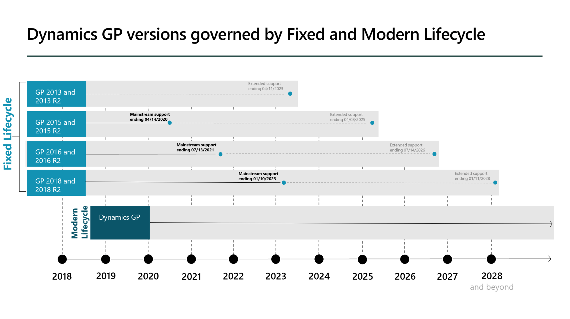 Dynamics GP Lifecycle amic