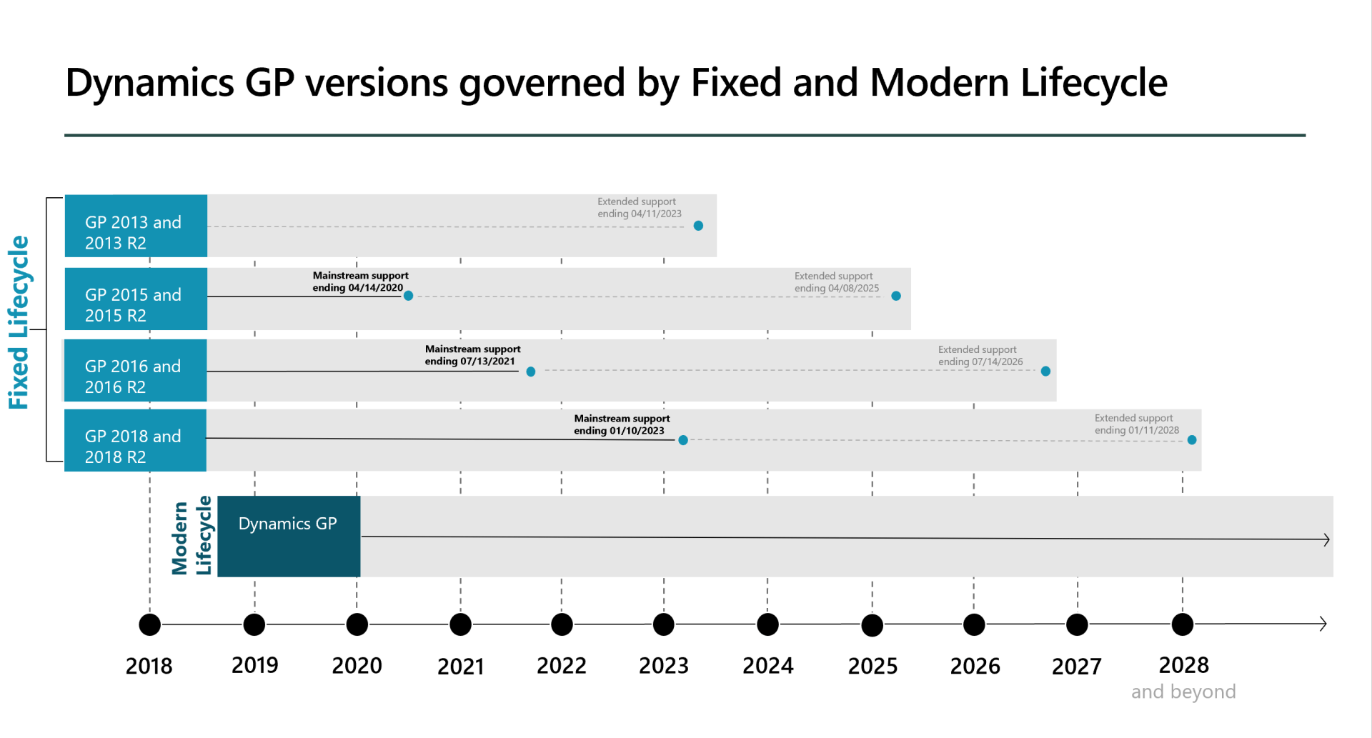 Microsoft Dynamics GP Lifecycle Chart