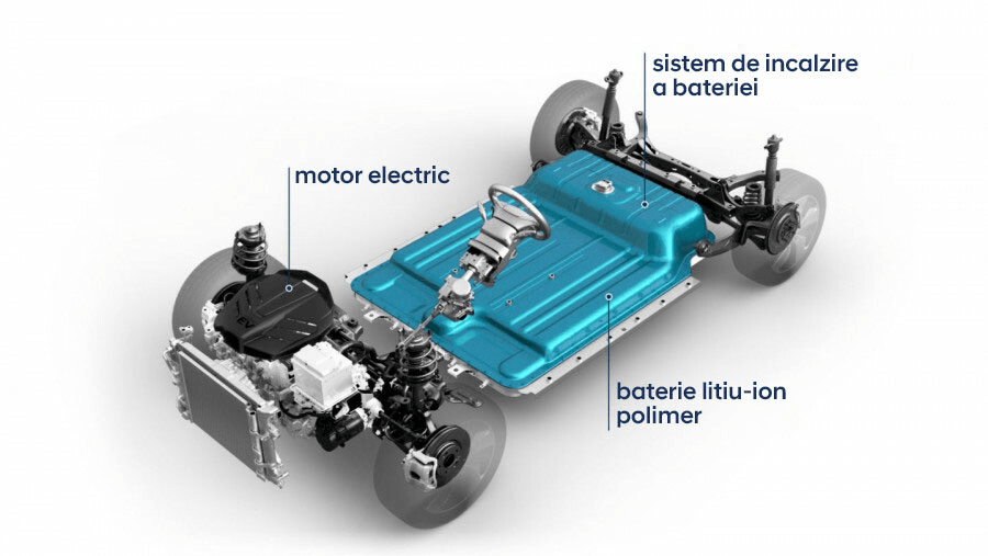 A diagram of an electric car with a motor and a battery.