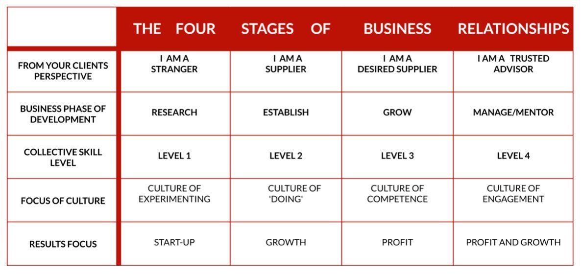 Consulting By Hart Stages of Business Relationships Consulting By Hart Stages of Business Relationships