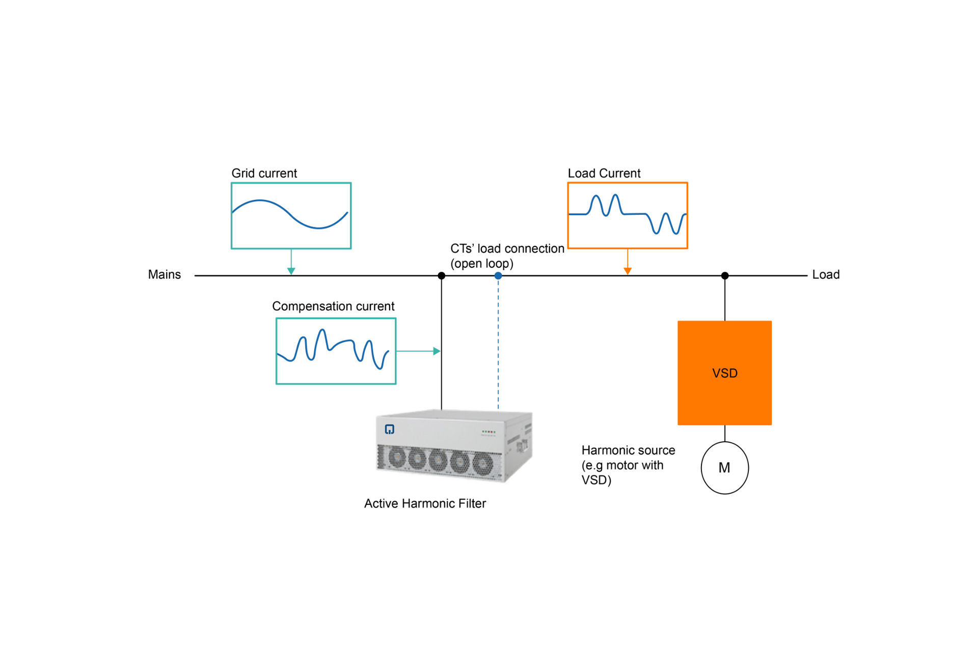 quality energy chart about how active harmonic filters work