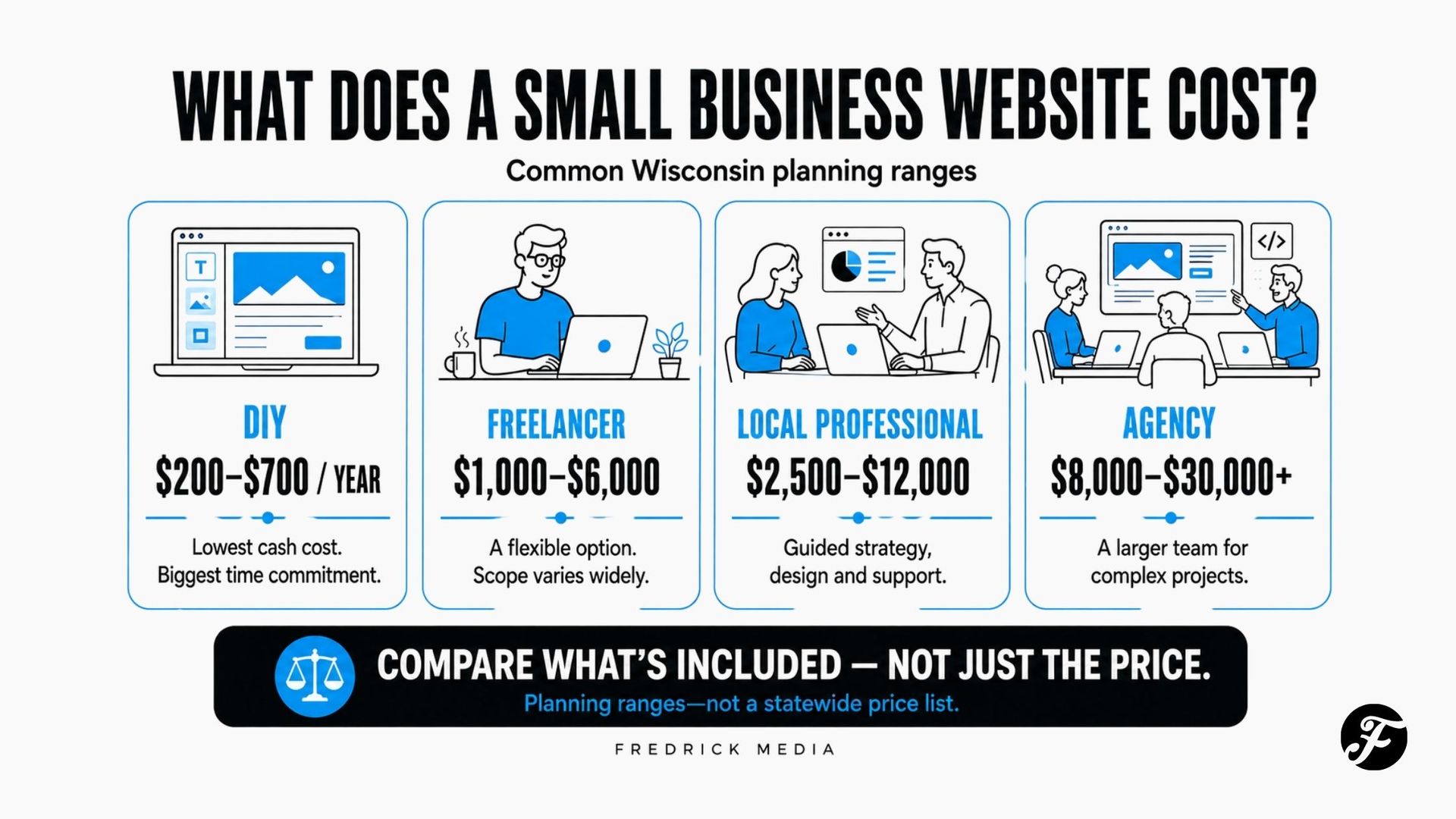 Infographic comparing small business website costs for DIY, freelancer, local professional, and agency options.