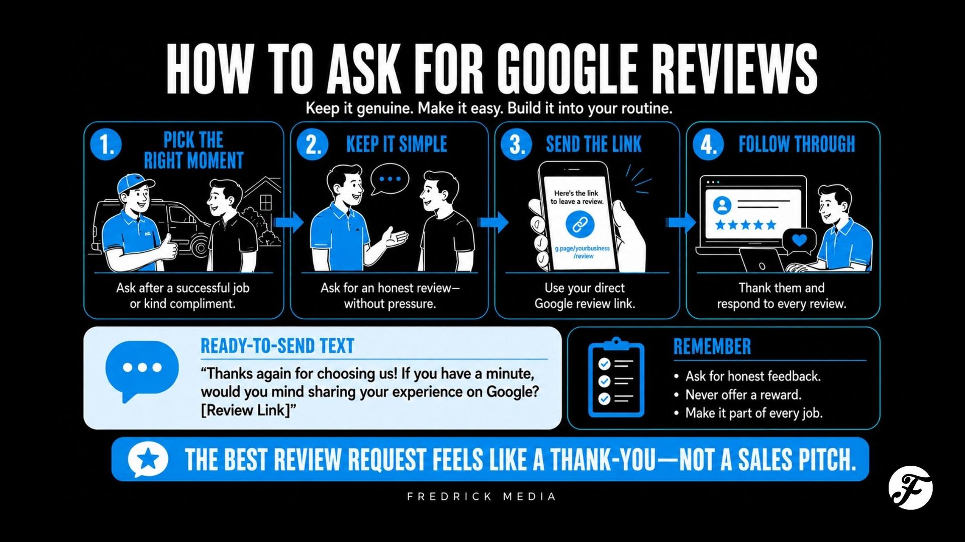 Infographic titled “How to Ask for Google Reviews” with 4 steps and blue chat-style tips on a dark background