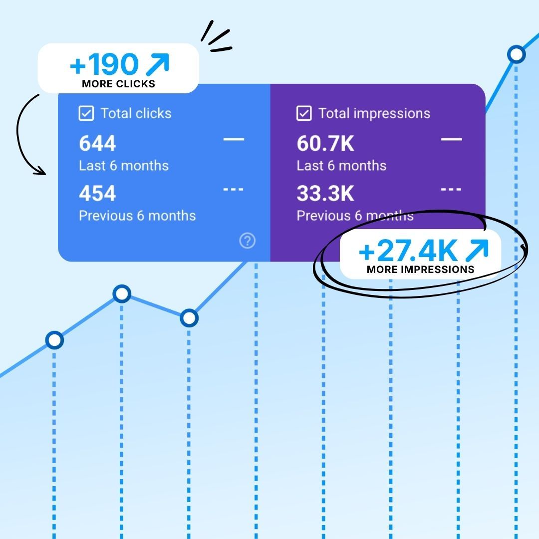 Blue local seo analytics dashboard with rising line chart and callouts for +190 clicks and +27.4K impressions