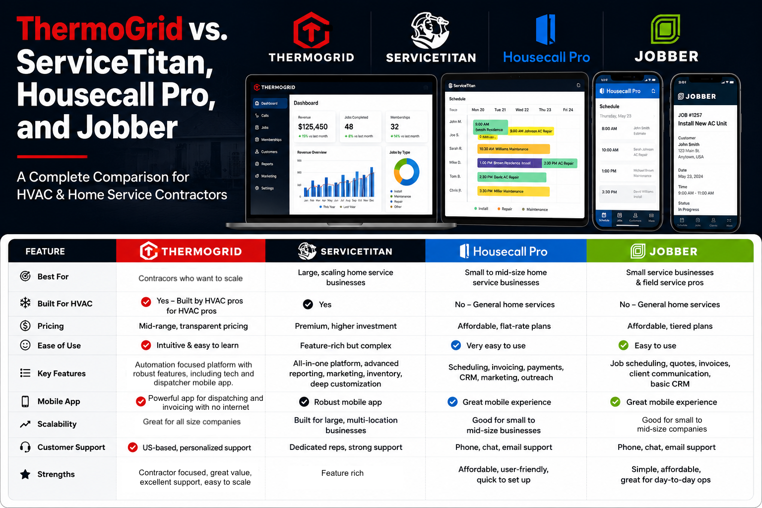 Showing the strengths and drawbacks of each software.