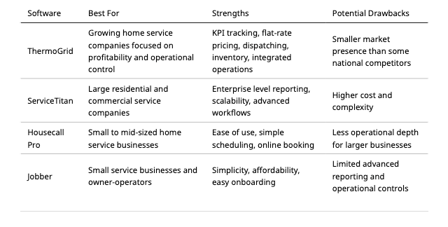 Overview of strengths and drawbacks for ThermoGrid, ServiceTitan, Housecall Pro, and Jobber