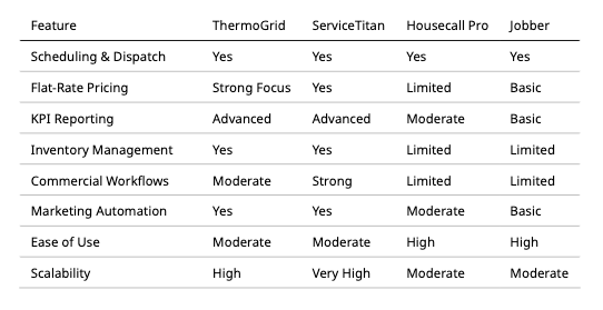 Feature comparison for ThermoGrid, ServiceTitan, Housecall Pro, and Jobber