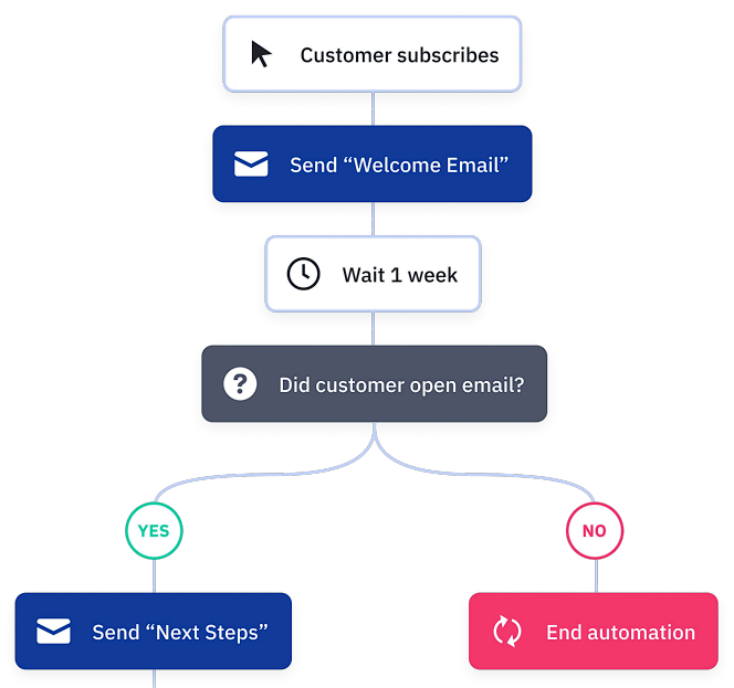 Email Marketing Automation