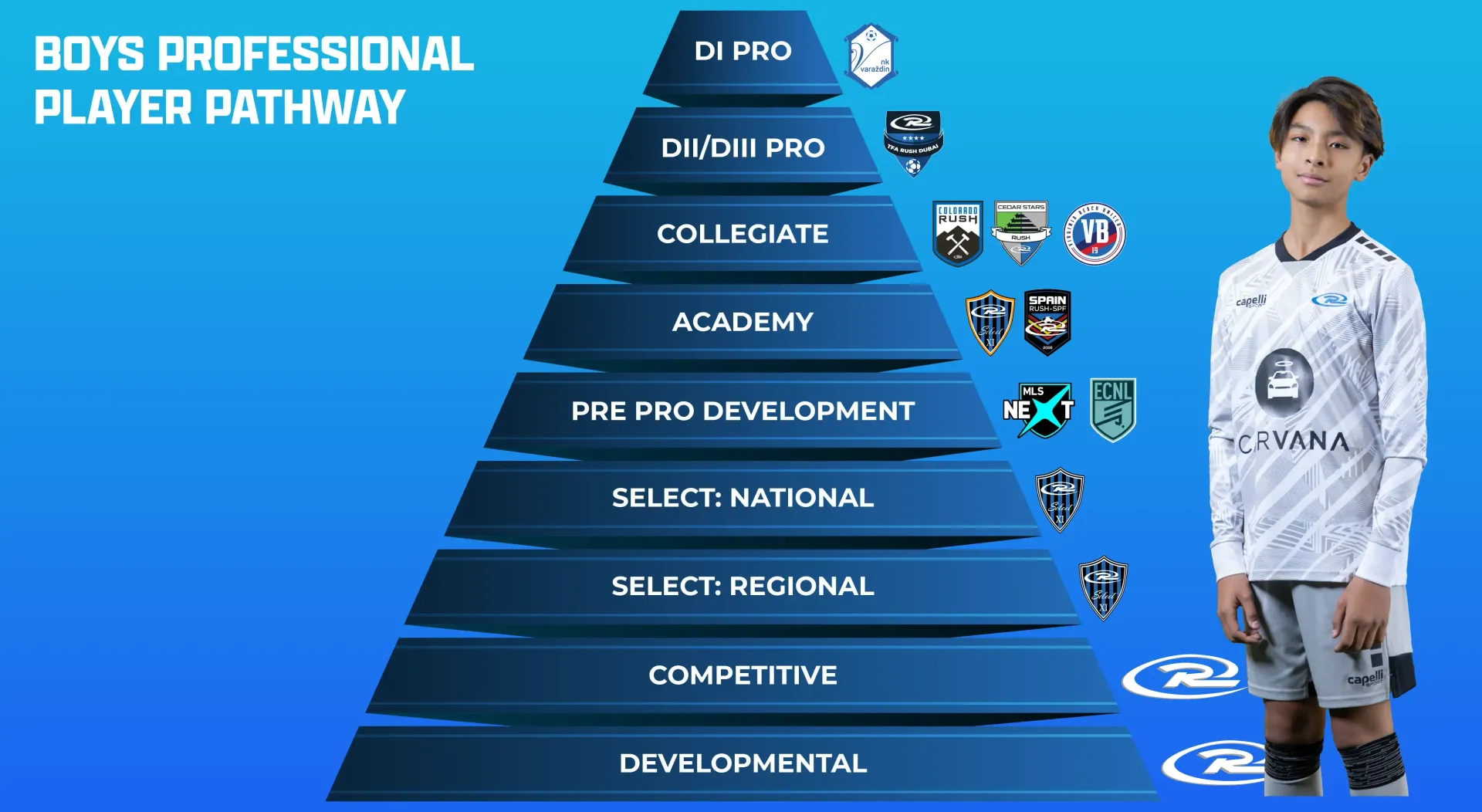 Boys' professional soccer player pathway pyramid graphic with team logos and a boy in a soccer uniform.