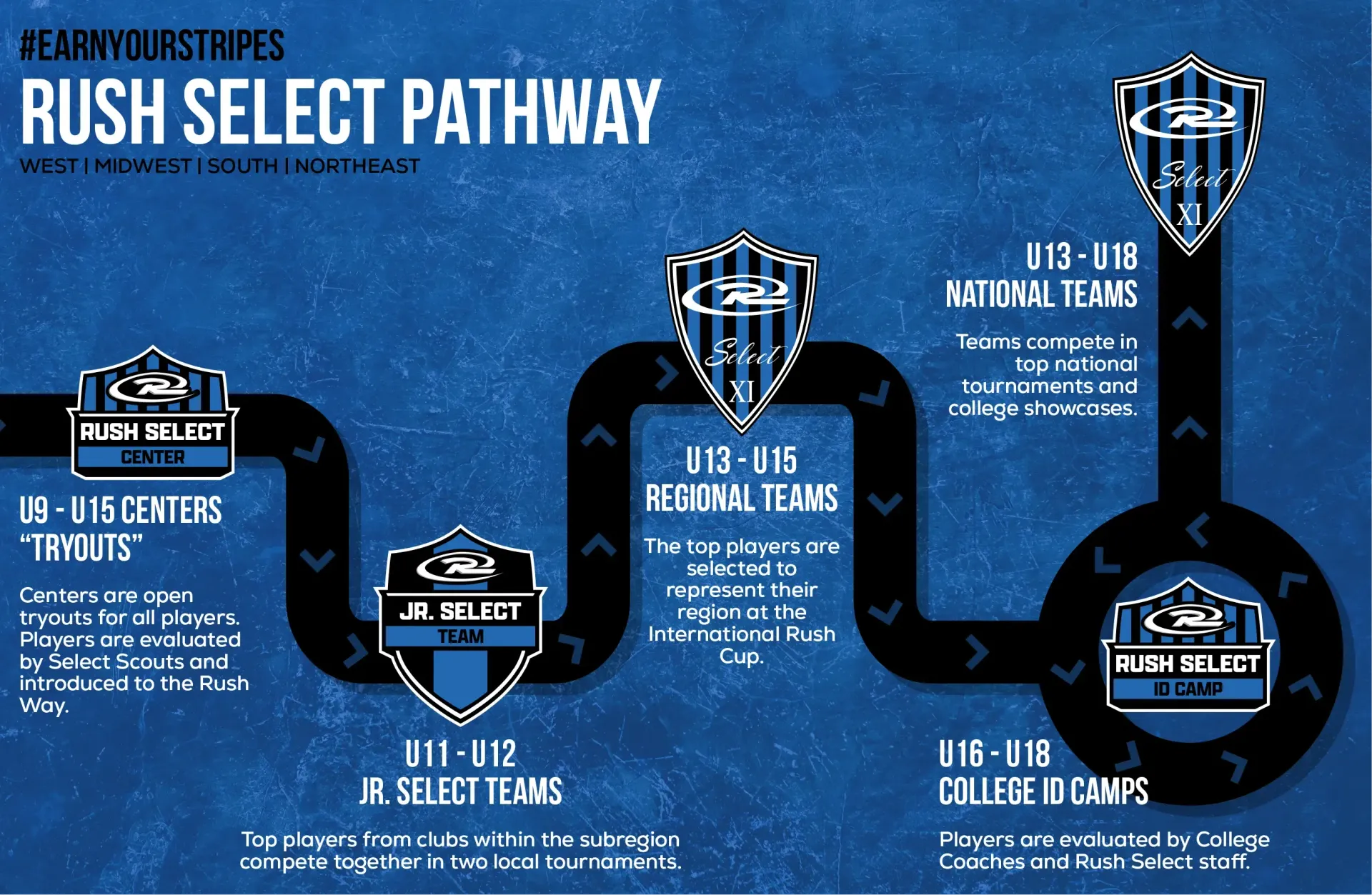 A blue graphic showing the Rush Select pathway for youth soccer players, from U9 tryouts to U18 college ID camps.