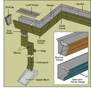 A diagram showing the parts of a gutter system