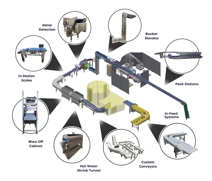 SCR Master-Level Cryovac Integrator line with metal detection, bucket elevator, pack stations, in-feed systems, custom conveyors, hot water shrink tunnel, blow off cabinet, and in-motion scales