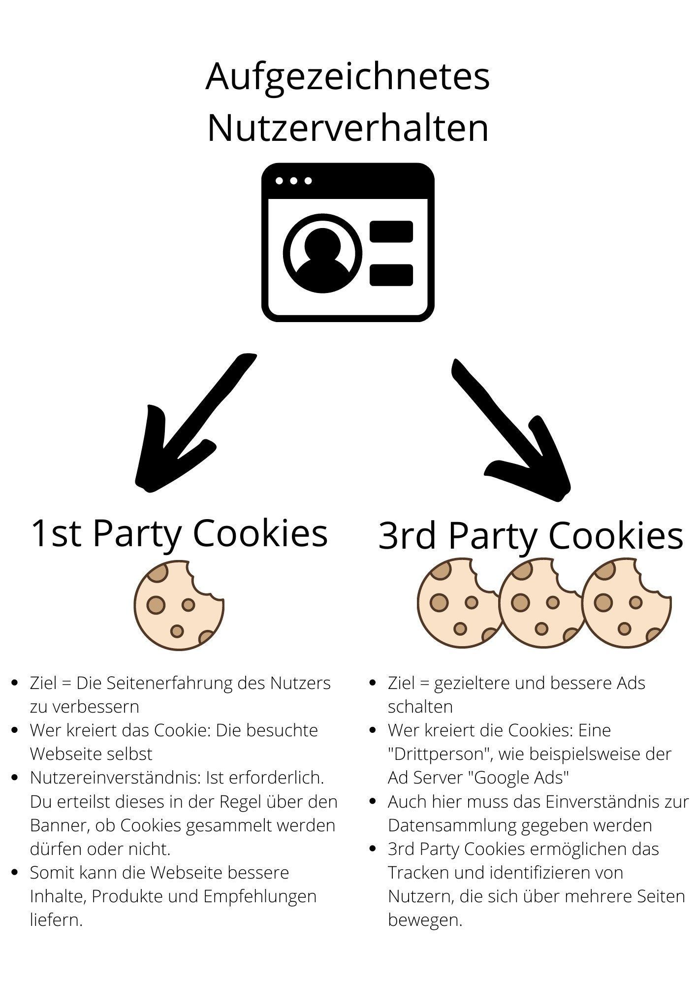 Ein Diagramm, das den Prozess zum Abrufen von Erstanbieter-Cookies und Drittanbieter-Cookies zeigt.