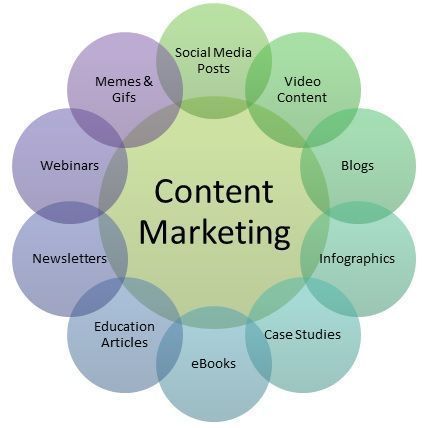 Ein Diagramm, das verschiedene Arten von Content-Marketing zeigt